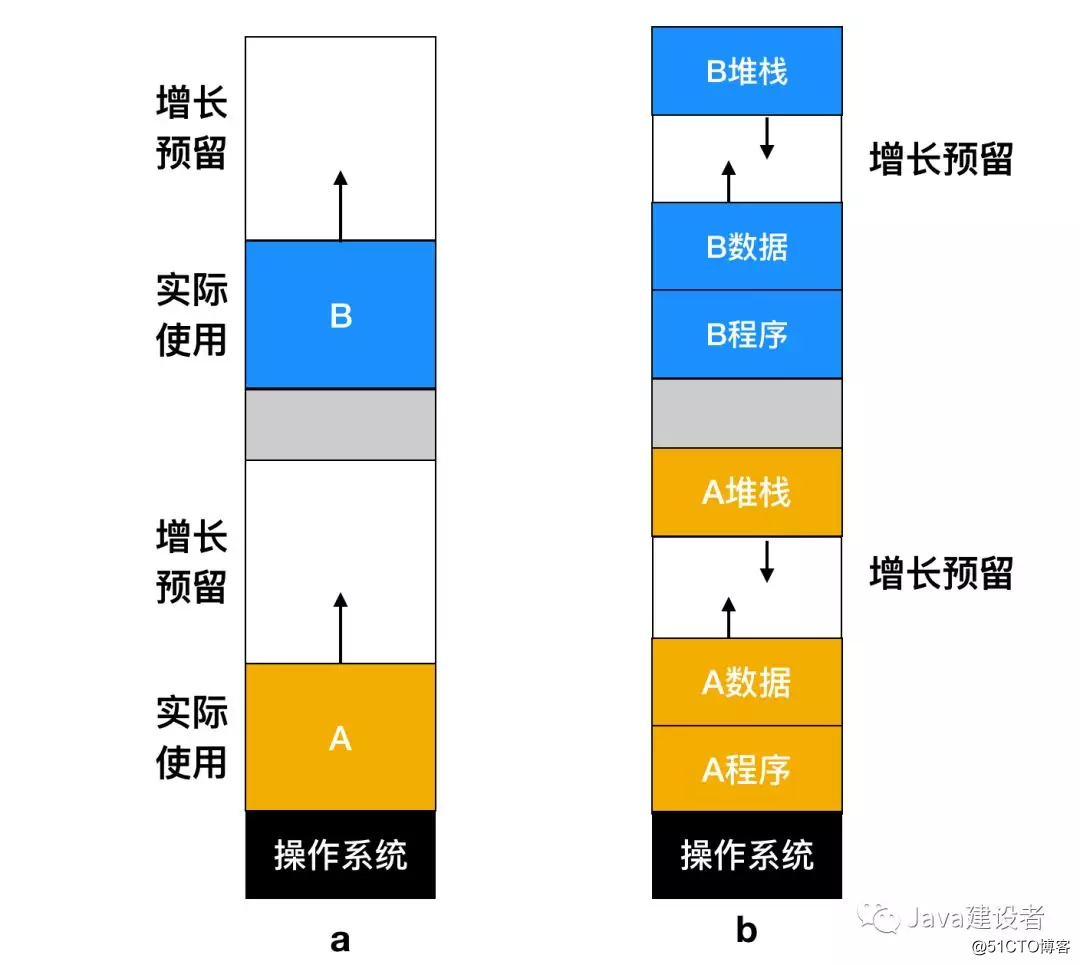 内存都没了，还能运行程序？