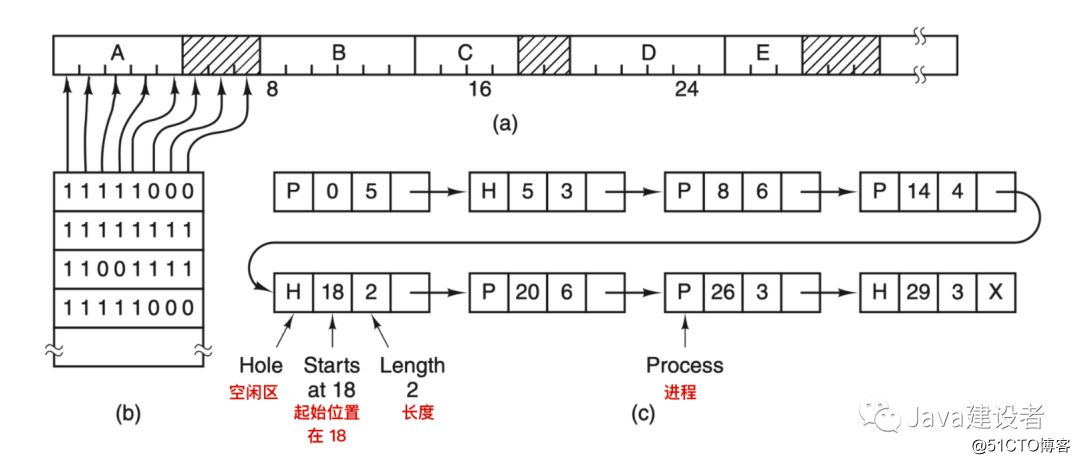 内存都没了，还能运行程序？