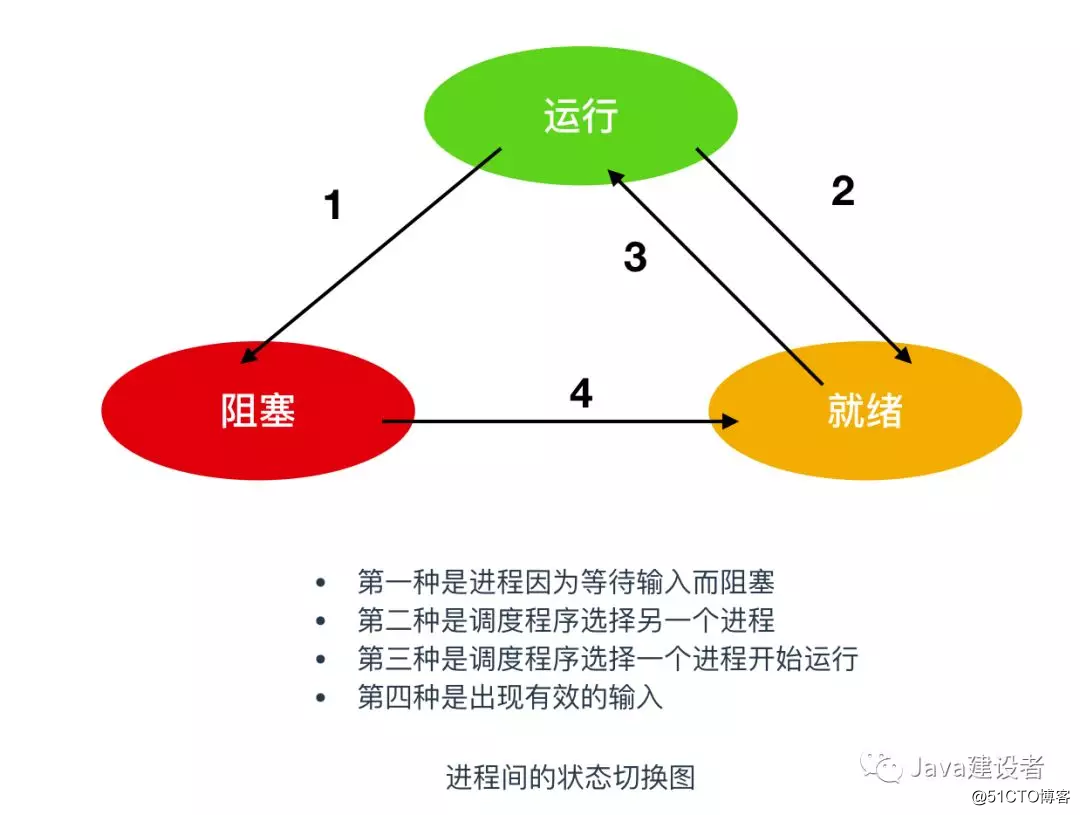 万字长文带你还原进程和线程