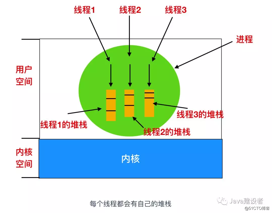 万字长文带你还原进程和线程