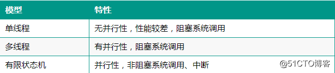 mysql大量数据分页优化