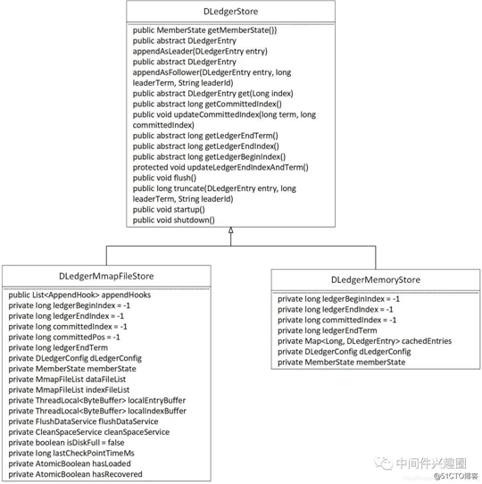 源码分析 RocketMQ DLedger 多副本存储实现