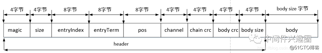 源码分析 RocketMQ DLedger 多副本存储实现