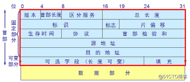 用wireshark抓包带你详解下IP报文头