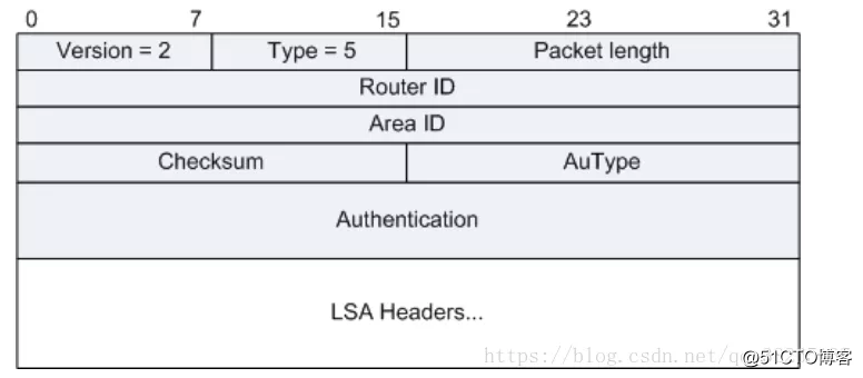 wireshark抓取OSPF协议交互的5种报文分析OSPF路由协议建立邻接关系的过程