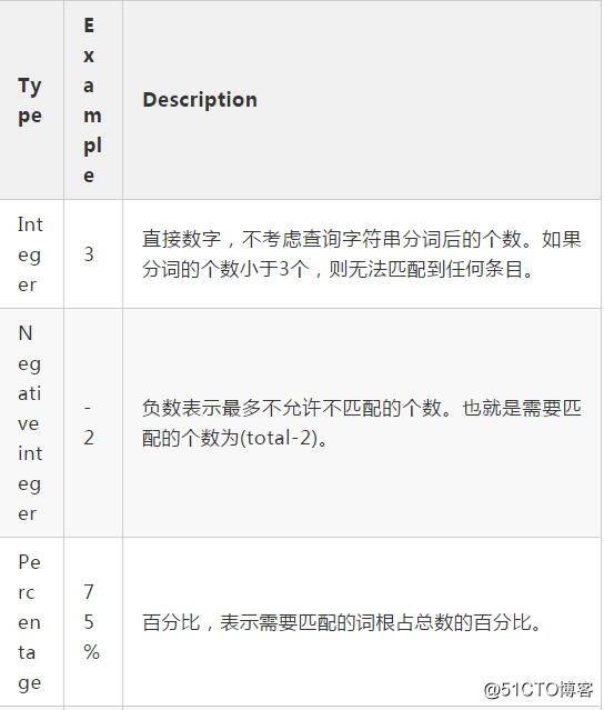 Elasticsearch Query DSL之全文检索(Full text queries)上篇