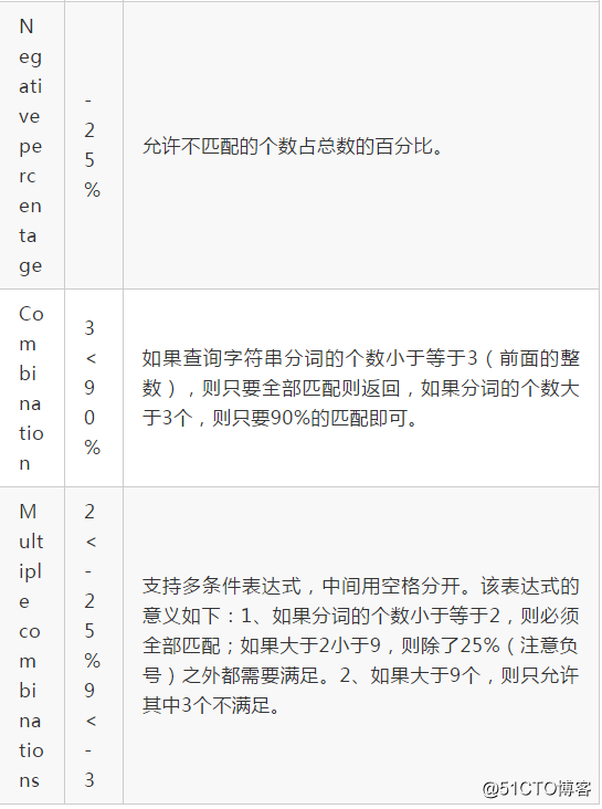 Elasticsearch Query DSL之全文检索(Full text queries)上篇