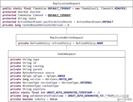 Elasticsearch Document Index API详解、原理与示例
