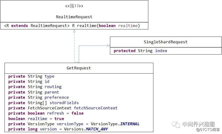 Elasticsearch Document Get API详解、原理与示例