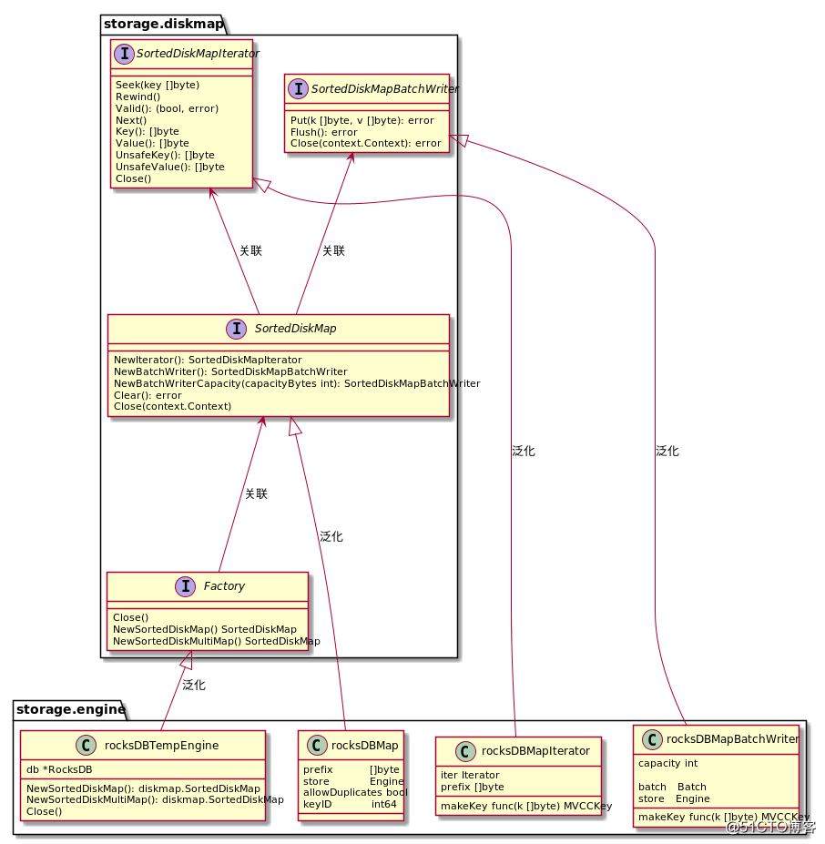 cockroach SortedDiskMap类图(临时引擎 rocksdb与pebble实现)
