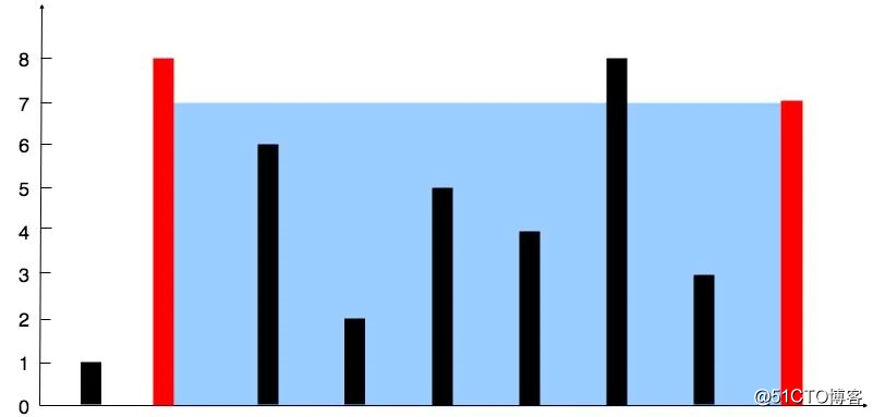 leetcode11. 盛最多水的容器