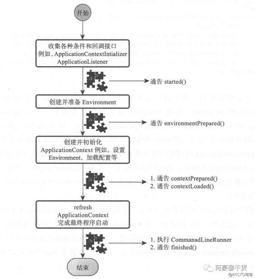 SpringBoot一站式启动流程源码分析