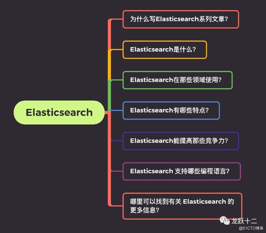 《Elasticsearch系列》— 开篇简介