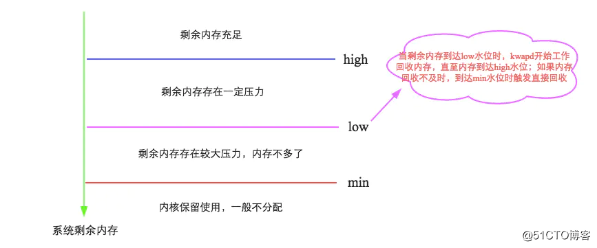 深入理解swap交换分区理解及扩存