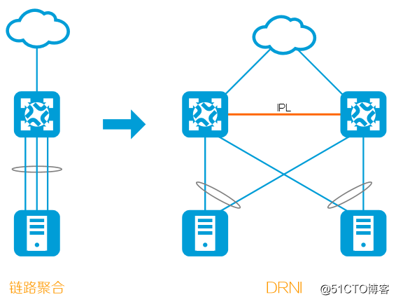 一篇文章带你了解跨设备链路聚合DRNI技术