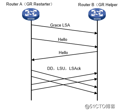 OSPF GR(Graceful Restart，平滑重启)技术