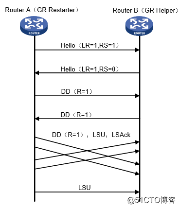 OSPF GR(Graceful Restart，平滑重启)技术