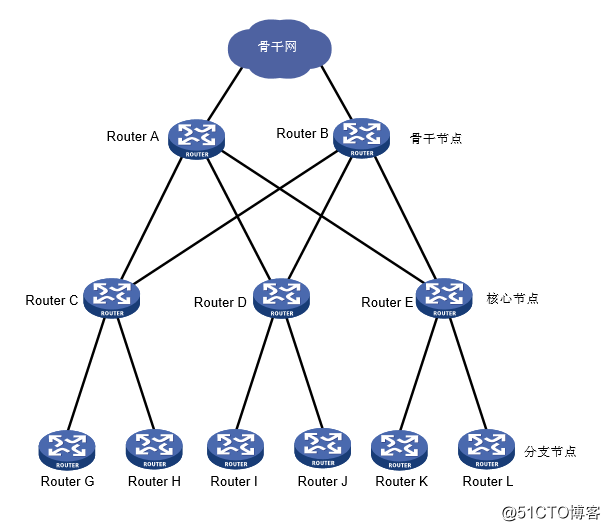 OSPF GR(Graceful Restart，平滑重启)技术