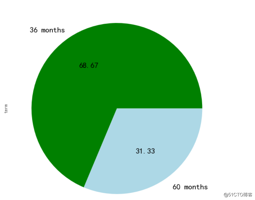 基于LendingClub数据的金融现金贷用户数据分析和用户画像（附python代码）