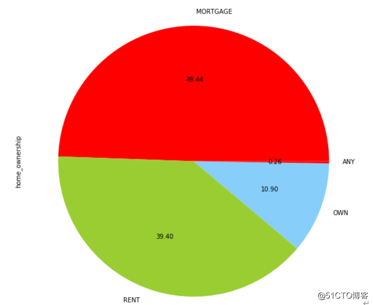 基于LendingClub数据的金融现金贷用户数据分析和用户画像（附python代码）