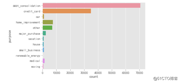 基于LendingClub数据的金融现金贷用户数据分析和用户画像（附python代码）