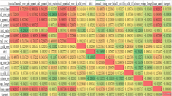 基于LendingClub数据的金融现金贷用户数据分析和用户画像（附python代码）