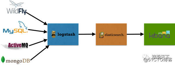 探究 | Elasticsearch不支持事务有什么好的弥补方案吗？