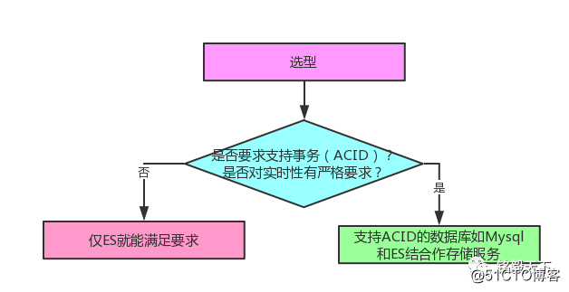 探究 | Elasticsearch不支持事务有什么好的弥补方案吗？