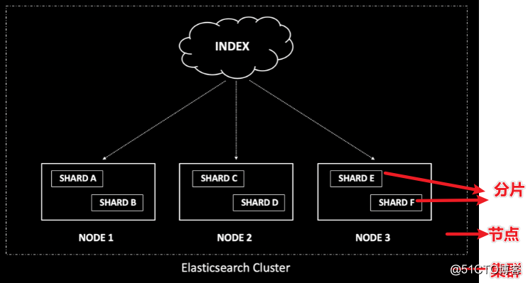 你不得不关注的 Elasticsearch Top X 关键指标