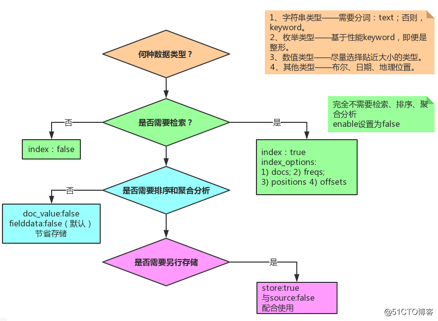 你不得不关注的 Elasticsearch Top X 关键指标