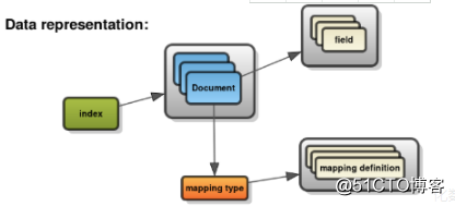 Elasticsearch 内部数据结构深度解读