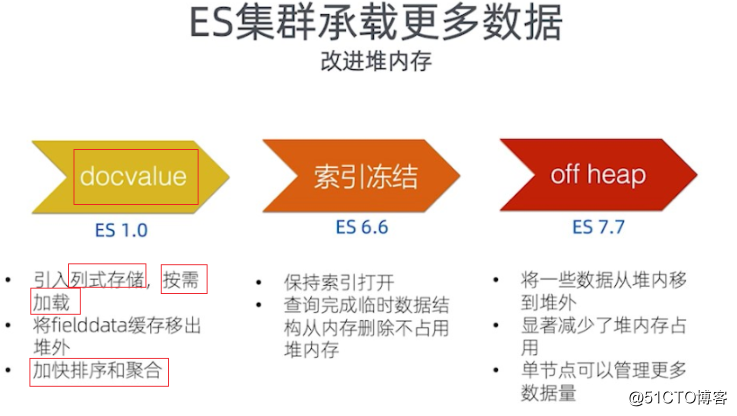 Elasticsearch 内部数据结构深度解读