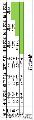 五分钟轻松了解Hbase列式存储