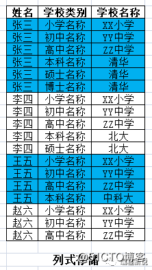 五分钟轻松了解Hbase列式存储