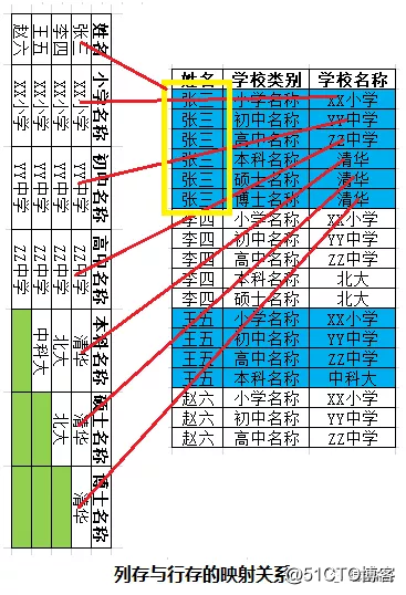 五分钟轻松了解Hbase列式存储