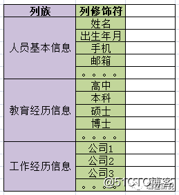 五分钟轻松了解Hbase列式存储