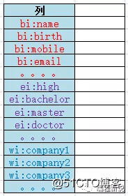 五分钟轻松了解Hbase列式存储