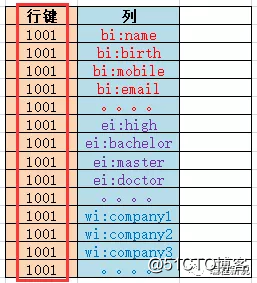 五分钟轻松了解Hbase列式存储