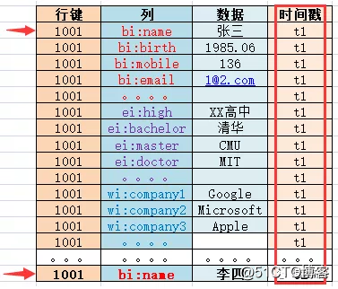 五分钟轻松了解Hbase列式存储