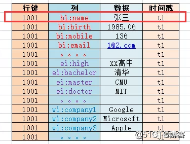 五分钟轻松了解Hbase列式存储