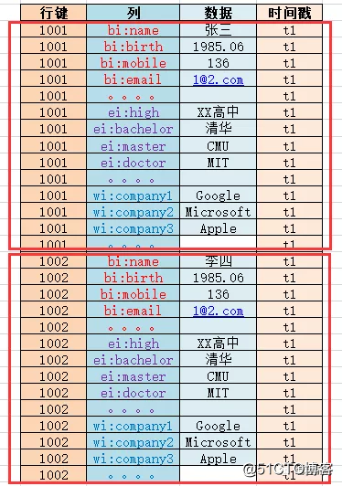 五分钟轻松了解Hbase列式存储