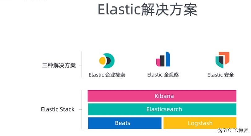 Elasticsearch， 你值得拥有！—云栖大会 Elasticsearch 场景化应用全景回顾