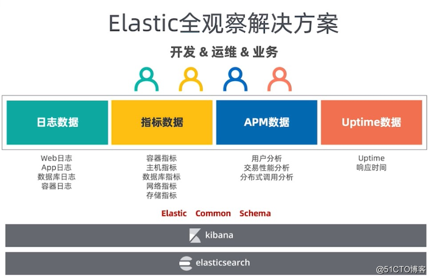 Elasticsearch， 你值得拥有！—云栖大会 Elasticsearch 场景化应用全景回顾