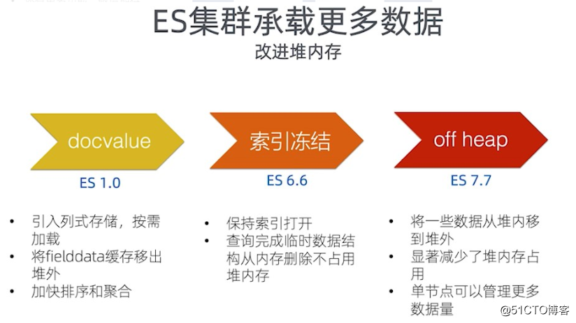 Elasticsearch， 你值得拥有！—云栖大会 Elasticsearch 场景化应用全景回顾