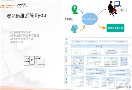 Elasticsearch， 你值得拥有！—云栖大会 Elasticsearch 场景化应用全景回顾