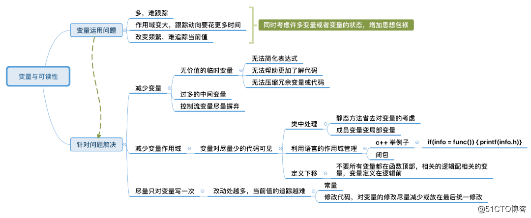 可读代码编写炸鸡八 - 变量兜兜转转像是一场梦