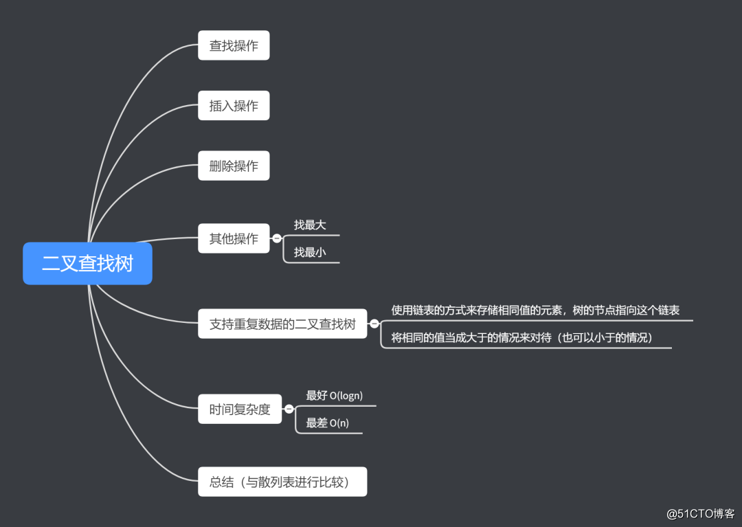 二叉查找树-增删查和针对重复数据处理的 Java 实现