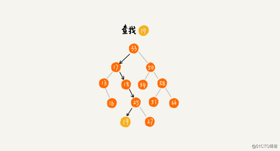 二叉查找树-增删查和针对重复数据处理的 Java 实现