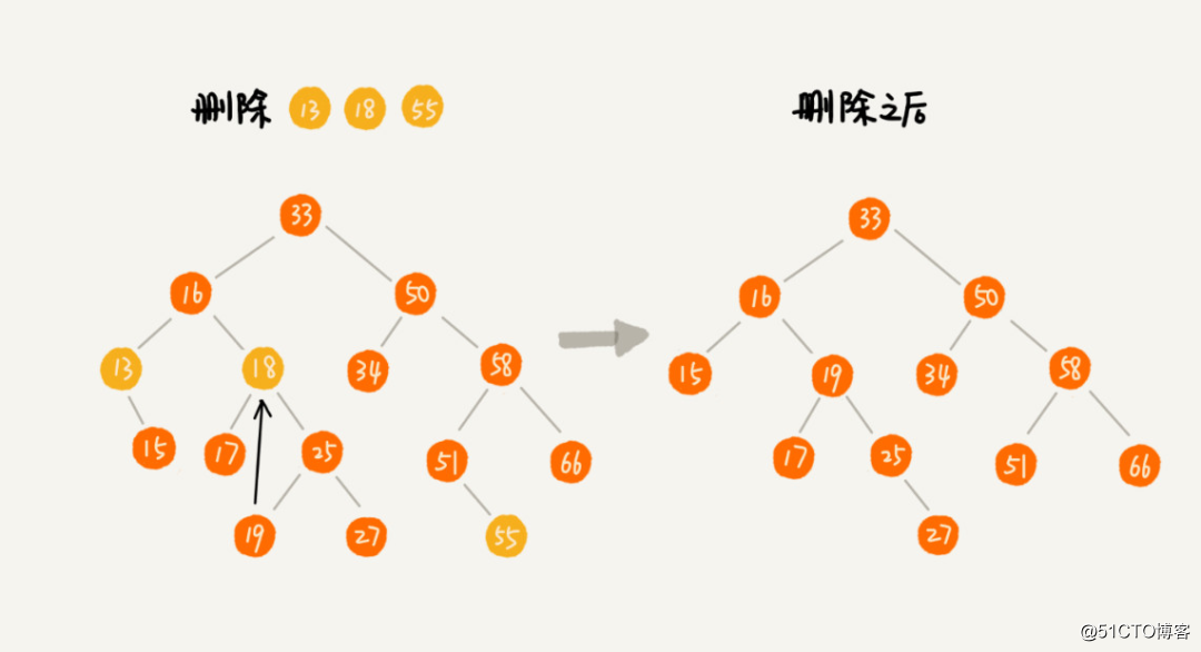 二叉查找树-增删查和针对重复数据处理的 Java 实现