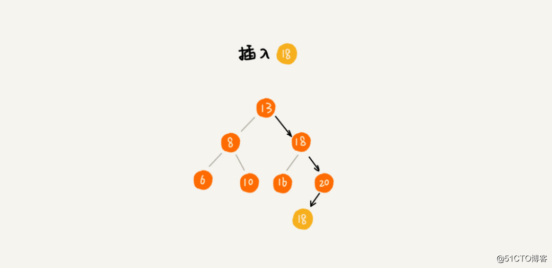 二叉查找树-增删查和针对重复数据处理的 Java 实现